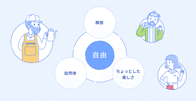 ブランドコアの3つのキーワード『開放』『自然体』『ちょっとした楽しさ』の中心に『自由』が据えられている
