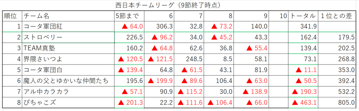 9節終了時