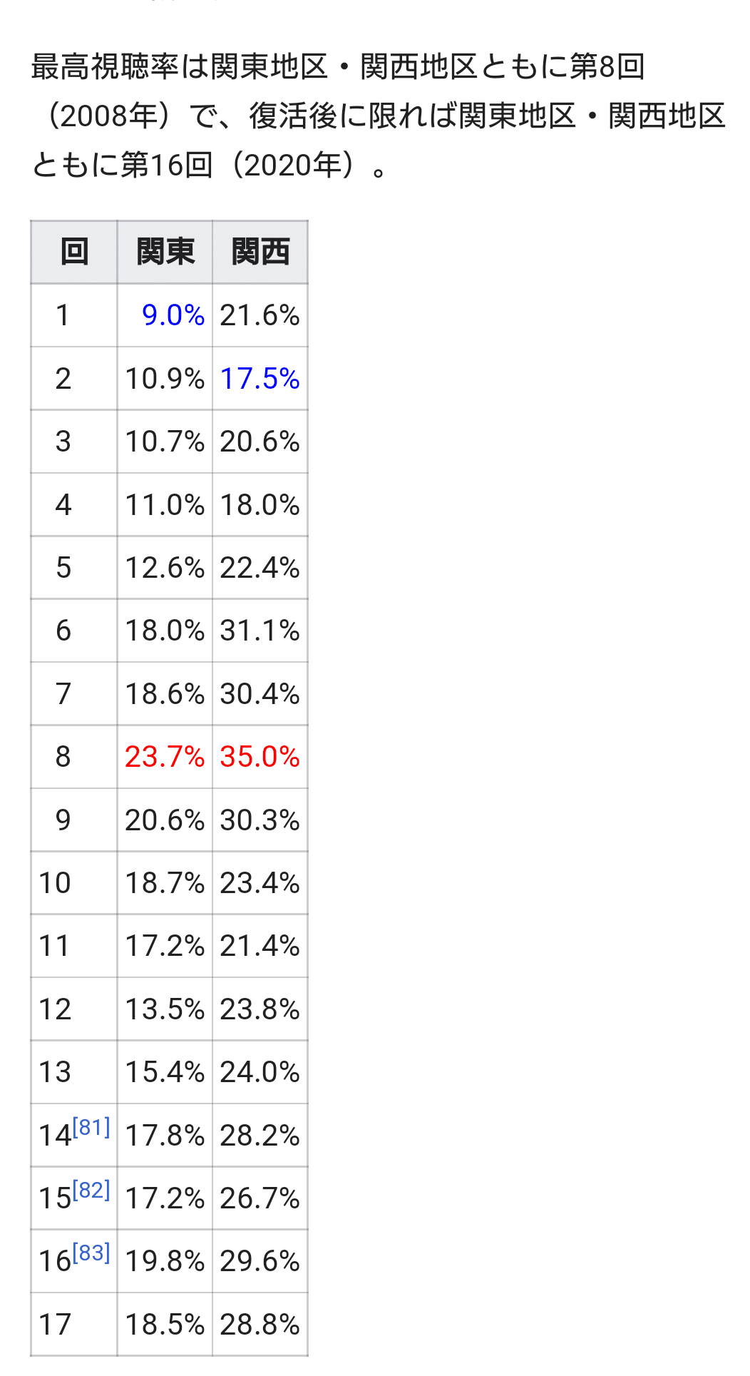 歴代のm 1グランプリの視聴率 今年も関西は割と視聴率高めかな つか Note 歴代のm 1グランプリの視聴率 今年も関西は割と視聴率高めかな つか Note