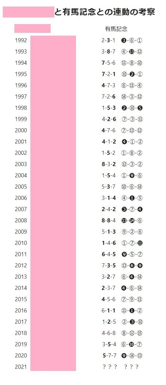 有馬記念21 サイン競馬 パート2 最終結論 有馬記念へ40年以上連動中の5つのサインレースを検証 既に 今年の有馬記念の激走サイン 枠ゼッケンは見えている 斎藤司 サイン競馬の世界 Note