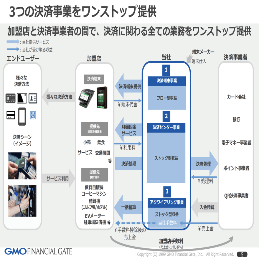 Q. PayPayよりも急成長？GMOフィナンシャルゲートのGMV（取扱高）成長率はPayPayの何倍？｜決算が読めるようになるノート