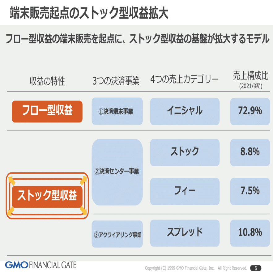 Q. PayPayよりも急成長？GMOフィナンシャルゲートのGMV（取扱高）成長率はPayPayの何倍？｜決算が読めるようになるノート