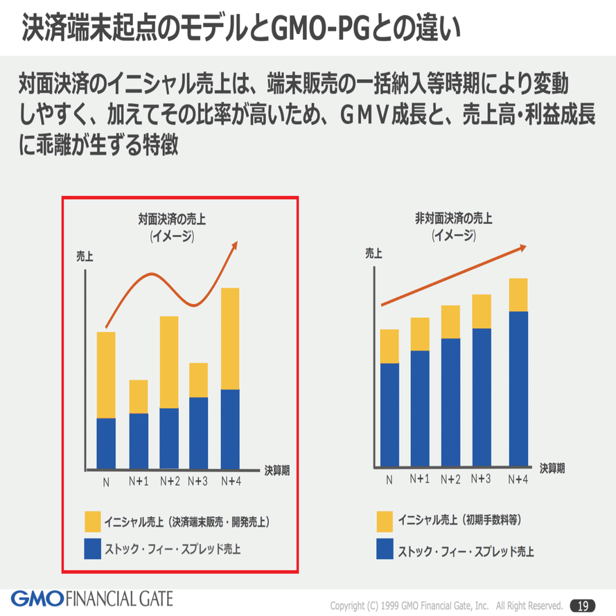 Q. PayPayよりも急成長？GMOフィナンシャルゲートのGMV（取扱高）成長率はPayPayの何倍？｜決算が読めるようになるノート