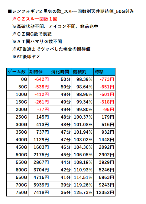 CZスルー回数別天井期待値（1スルー）【戦姫絶唱シンフォギア