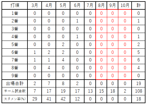 高濱スタメン