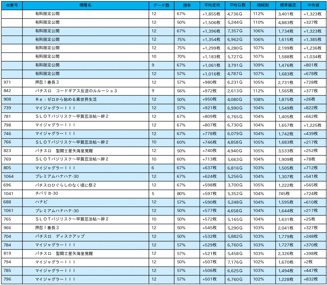 01_差枚数データ_2021-12-22_マルハン小田原店_NoPay