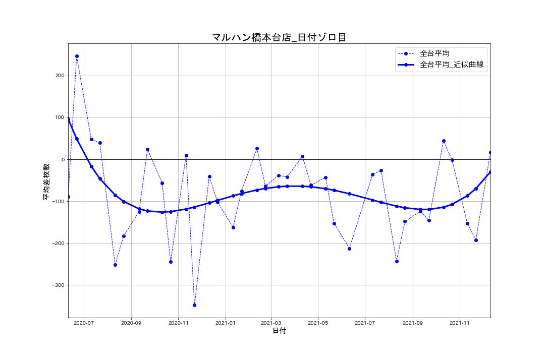 02_平均差枚数推移グラフ_マルハン橋本台店_日付ゾロ目