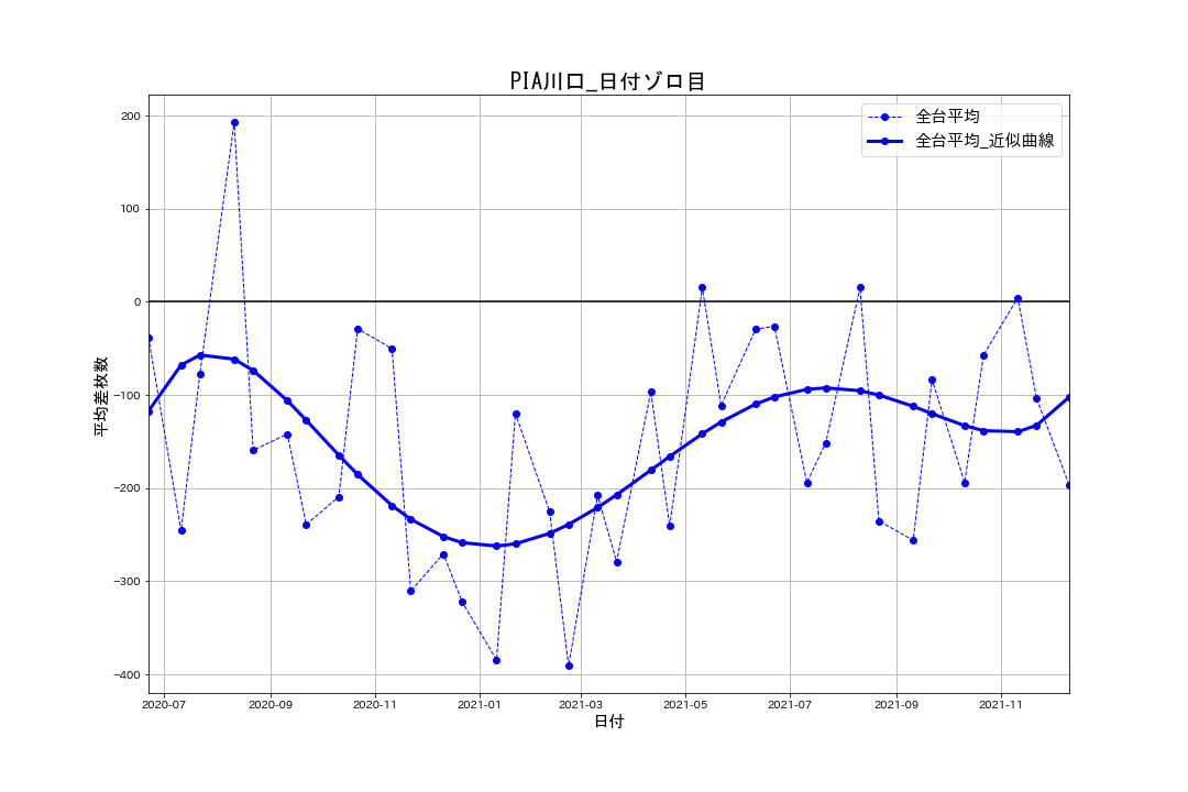 02_平均差枚数推移グラフ_PIA川口_日付ゾロ目