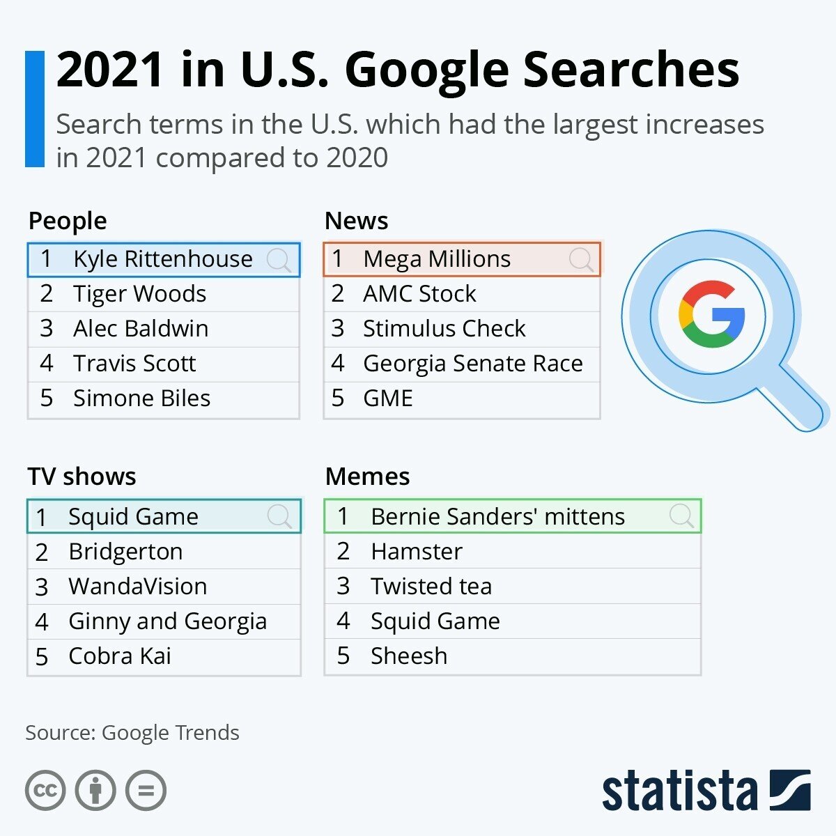 21年 米国のgoogle検索ランキング 世界の活きた統計データを届けたい Statista Japan スタティスタ ジャパン Note