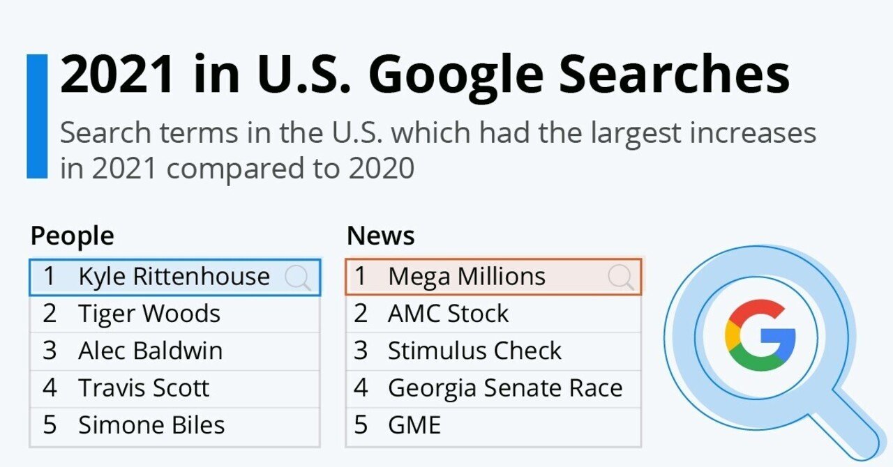 21年 米国のgoogle検索ランキング 世界の活きた統計データを届けたい Statista Japan スタティスタ ジャパン Note 21年 米国のgoogle検索ランキング 世界の活きた統計データを届けたい Statista Japan スタティスタ ジャパン Note