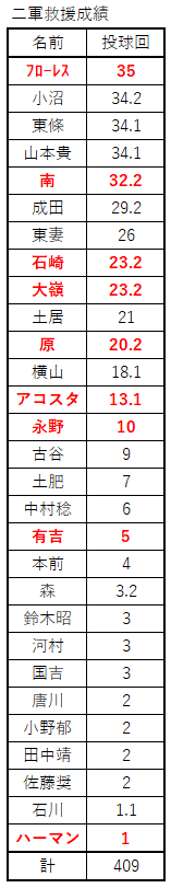 2021二軍リリーフ投球回数