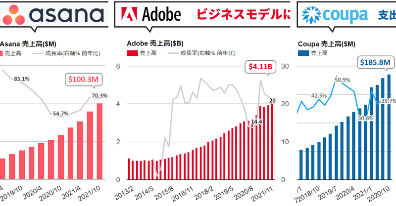 ❶ Adobe、20%増収。ビジネスモデルに変化があり重要な動きがあったのでしっかりと理解する回。DDOMといいAdobeの動きには学びがある ❷ Asana、70.3%増収。注力しているエンタープライズ向けで手応え ❸ Coupa、39.7%増収