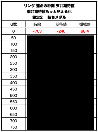 リング 運命の秒刻 天井期待値と狙い目 引き継ぎ判別方法 モードb通常b狙い ハイエナ ゾーン狙い 有利区間引き継ぎ狙い 設定1 設定2 時給 6号機 6 2号機 スロット リセット恩恵 朧 期待値もっと見える化 Note リング 運命の秒刻 天井期待値と狙い目 引き継ぎ判別方法 モードb通常b狙い ハイエナ ゾーン狙い 有利区間引き継ぎ狙い 設定1 設定2 時給 6号機 6 2号機 スロット リセット恩恵 朧 期待値もっと見える化 Note