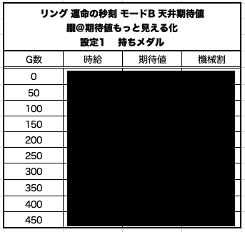 リング 運命の秒刻 天井期待値と狙い目 引き継ぎ判別方法 モードb通常b狙い ハイエナ ゾーン狙い 有利区間引き継ぎ狙い 設定1 設定2 時給 6号機 6 2号機 スロット リセット恩恵 朧 期待値もっと見える化 Note