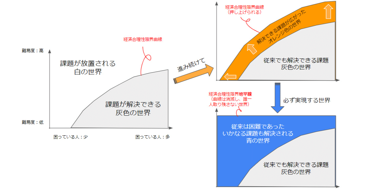 雑談⑲「経済合理性限界曲線の未来像」｜あつ男