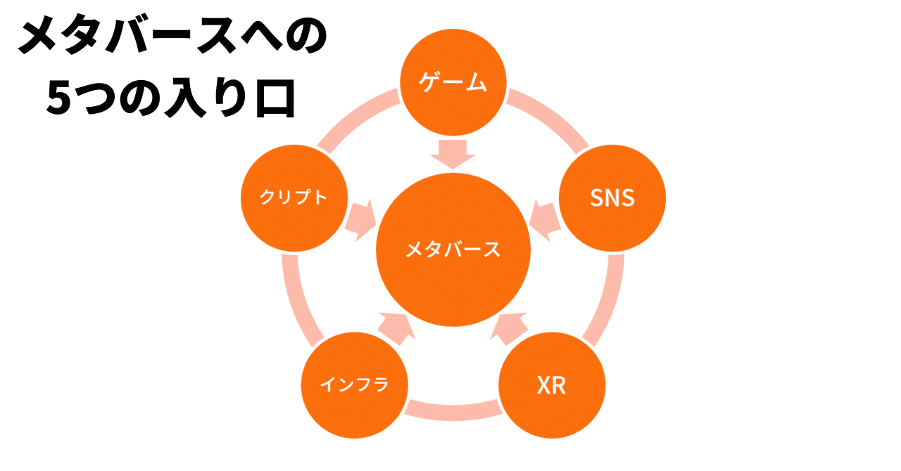 メタバースへの5つの入り口（ゲーム・SNS・XR・クリプト・インフラ）｜武井 勇樹