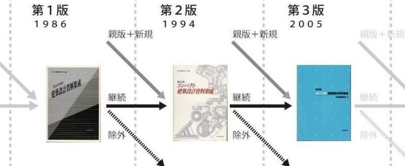 コンパクト建築設計資料集成 を読み比べてみる １ 変化する目次構成 竹内孝治 元 住宅営業マン Note