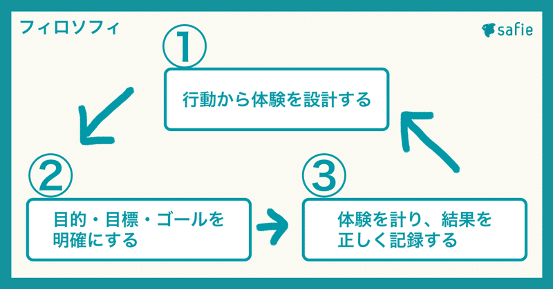 フィロソフィ