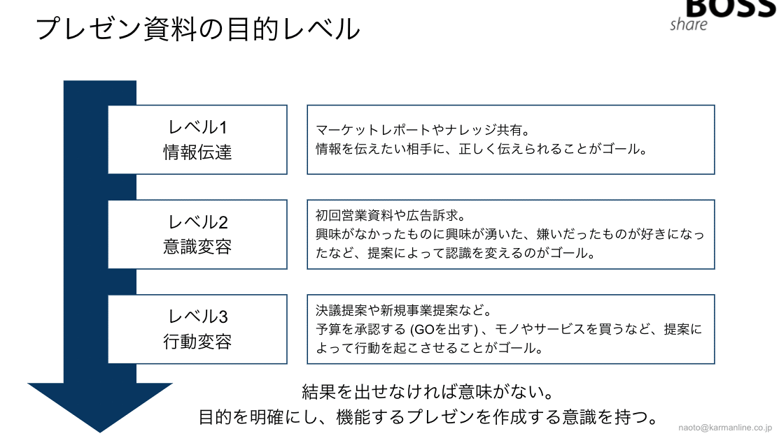 役に立つパワポ資料を作るためのコツ Naoto Note