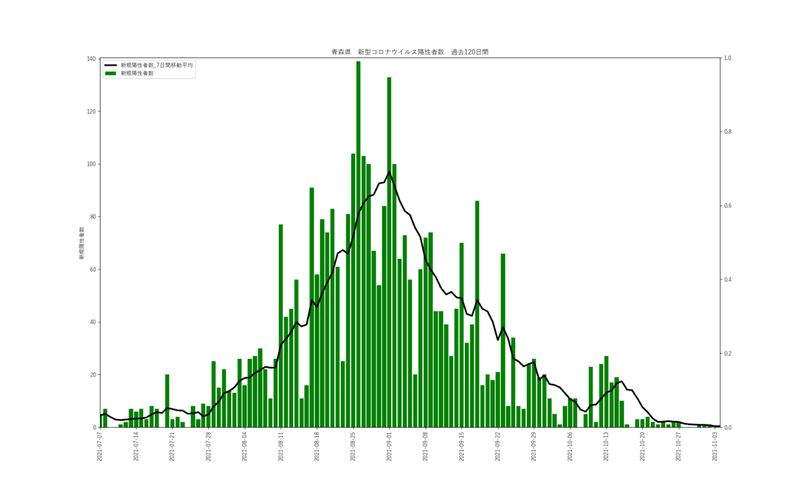 青森県_新型コロナウイルス陽性者数_過去120日間