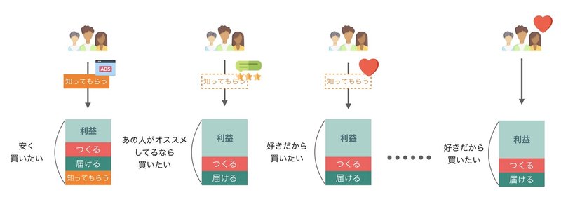 体験価値と信用が循環する小売.001.001