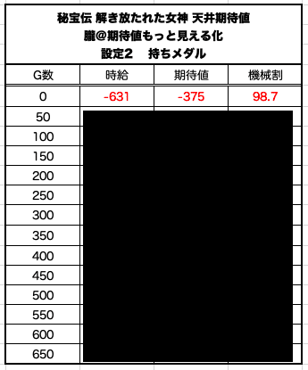 秘宝伝 解き放たれた女神 天井期待値と狙い目 ハイエナ ゾーン狙い