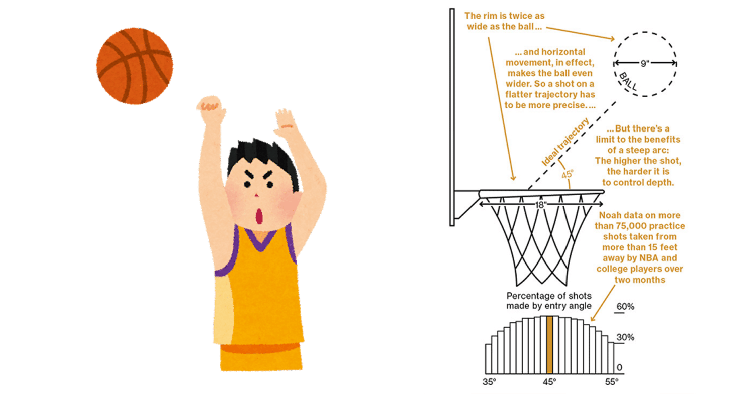 データ分析やai開発に日頃携わらせて頂いているエンジニアの バスケットボール上達アプローチ 超素人編 Mucun Wuxian Note