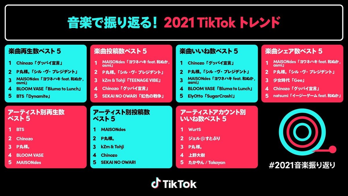 TikTok、2021年の年間Musicチャート「音楽で振り返る！2021 TikTokトレンド」を公開！｜TikTok Japan【公式】ティック トック