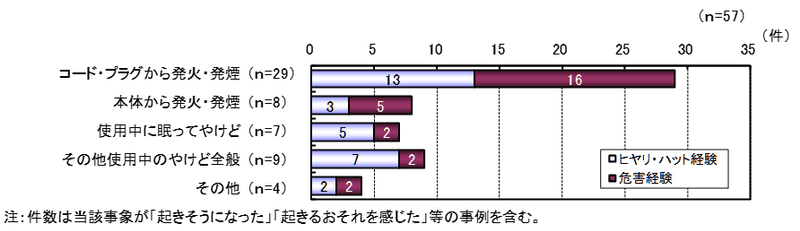 電気こたつによるヒヤリ・ハット／危害経験時の状況（自由回答を分類）