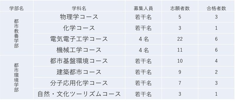 高専生向け 首都大学東京 編入試験 まとめ 編入ゼミナール 大学編入試験の情報を発信中 Note 高専生向け 首都大学東京 編入試験 まとめ 編入ゼミナール 大学編入試験の情報を発信中 Note