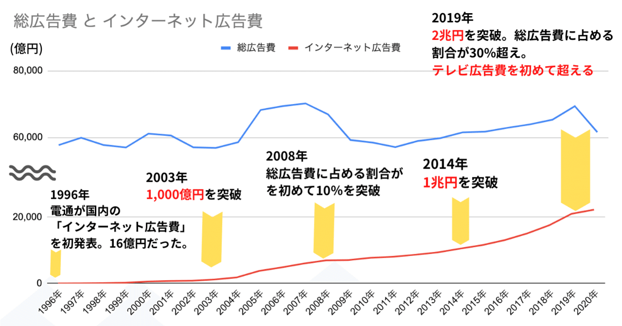 日本のインターネット広告市場を25年に渡って調べ尽くしてみた。｜WEB広告好き