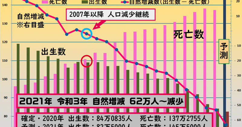 日本シュリンク・日本の総人口減少・少子高齢化加速 出生数減少 死亡数増加