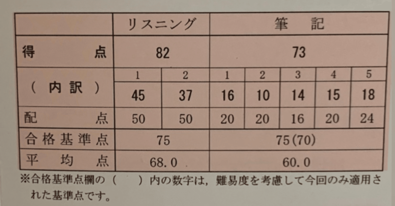 中検準一級に2ヶ月で合格した話 学習歴 戦略 ぴぺりた Note
