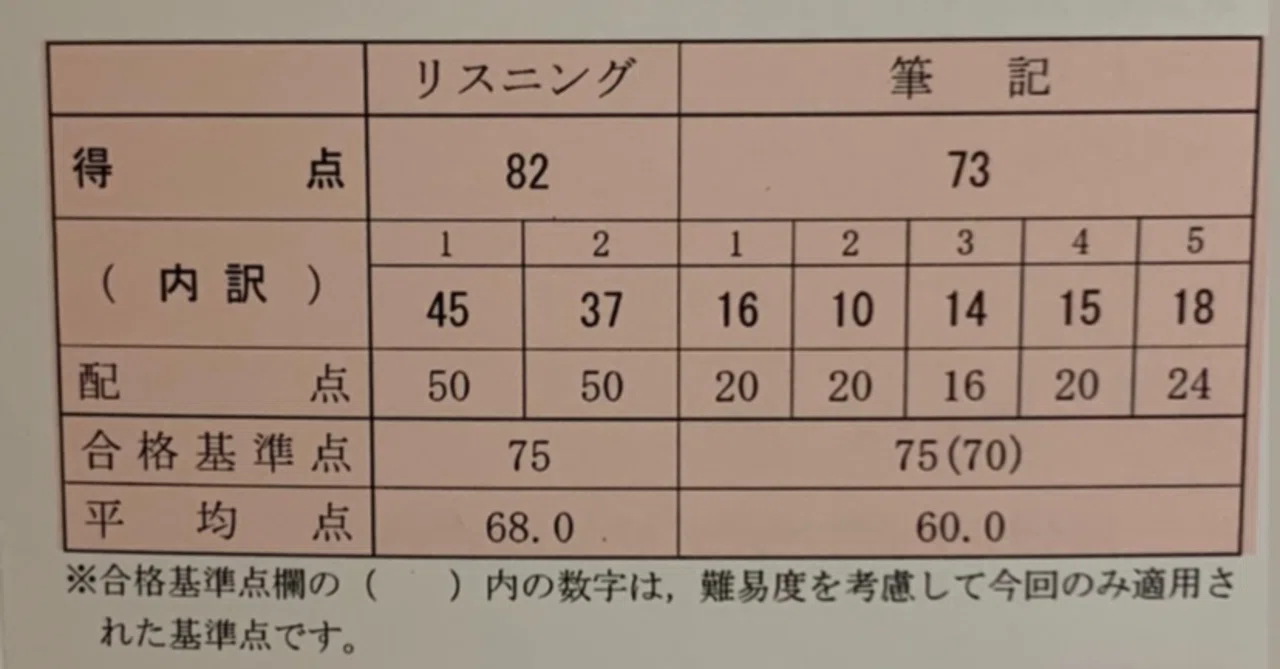 中検準一級に2ヶ月で合格した話（学習歴〜戦略）｜ちくわ