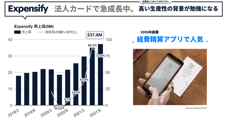 Expensifyの高い生産性の背景が予想以上に勉強になるので掘り下げる記事。経費精算アプリだけでなく本丸の法人カードで急成長中。新しいビジネスインサイトが得られる面白い企業の新たな発見の話(NASDAQ:EXFY)