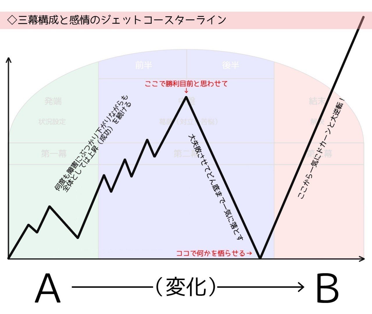 漫画投稿者向け 三幕構成とab構成 読み切り投稿作品の作り方 飴玉 Note 漫画投稿者向け 三幕構成とab構成 読み切り投稿作品の作り方 飴玉 Note