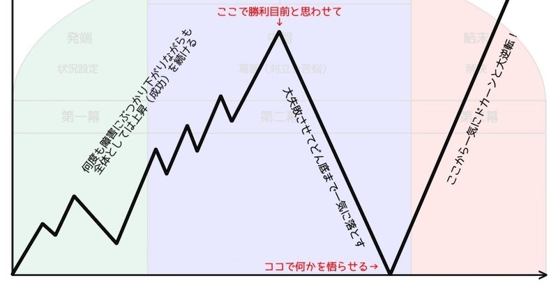 漫画投稿者向け 三幕構成とａｂ構成 読み切り投稿作品の作り方 飴玉 Note
