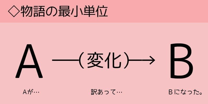 漫画投稿者向け 三幕構成とａｂ構成 読み切り投稿作品の作り方 飴玉 Note