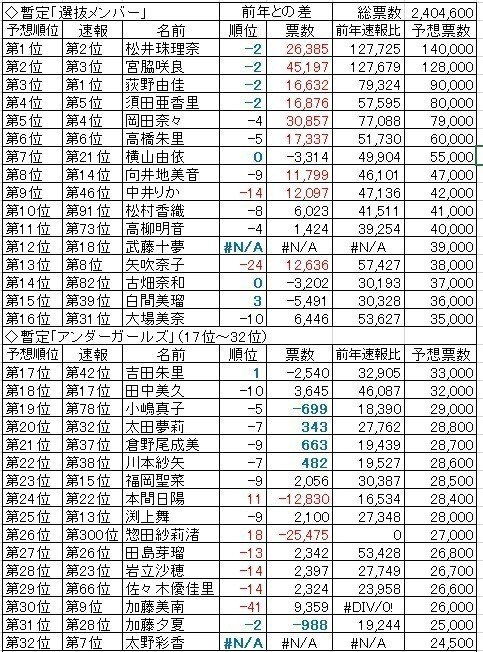 ａｋｂ53thシングル選抜総選挙 予想と結果 がんばれ まゆりー Note