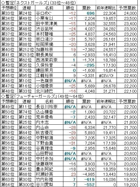 akb53thシングル選抜総選挙 予想と結果 がんばれ まゆりー Note akb53thシングル選抜総選挙 予想と結果 がんばれ まゆりー Note