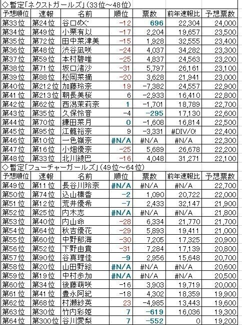 ａｋｂ53thシングル選抜総選挙 予想と結果 がんばれ まゆりー Note