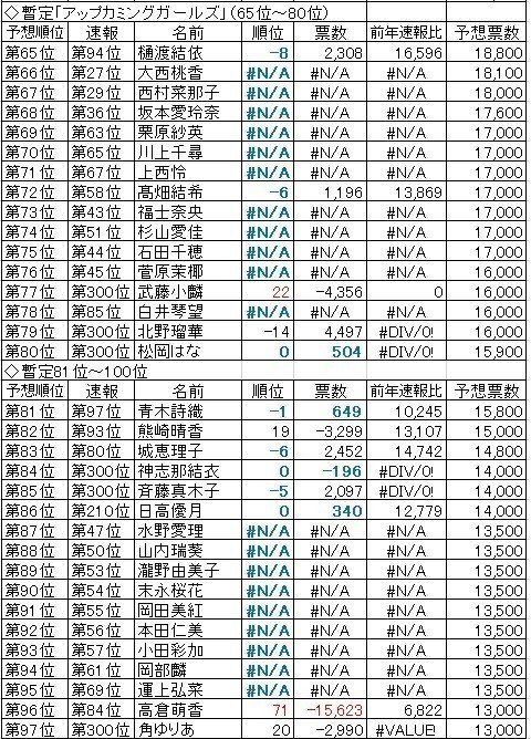 ａｋｂ53thシングル選抜総選挙 予想と結果 がんばれ まゆりー Note