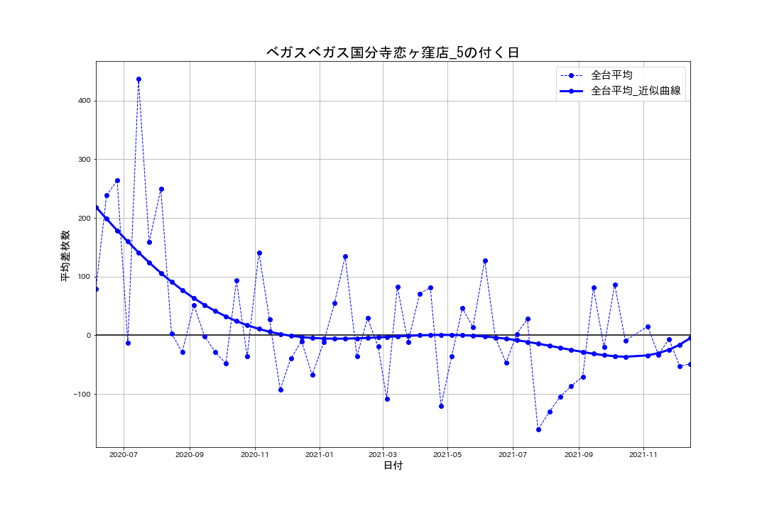 02_平均差枚数推移グラフ_ベガスベガス国分寺恋ヶ窪店_5の付く日