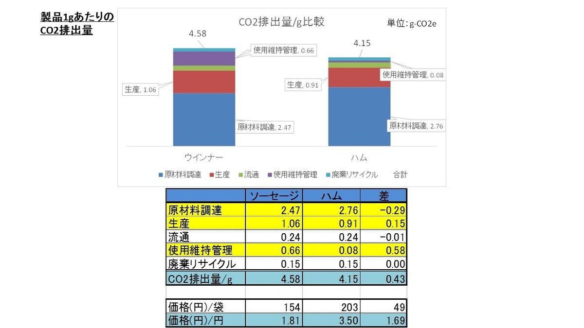 比較表