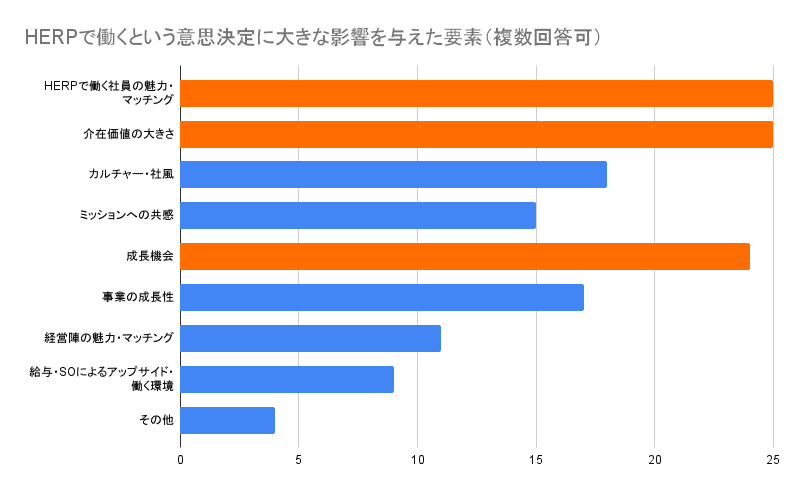 HERPで働くという意思決定に大きな影響を与えた要素（複数回答可） (1)