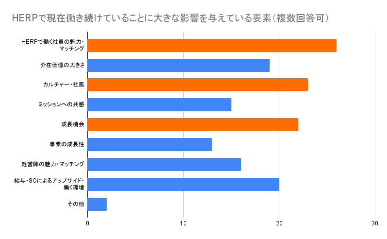 HERPで現在働き続けていることに大きな影響を与えている要素（複数回答可）