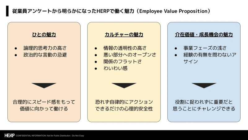 従業員アンケートから明らかになったHERPで働く魅力（Employee Value Proposition）