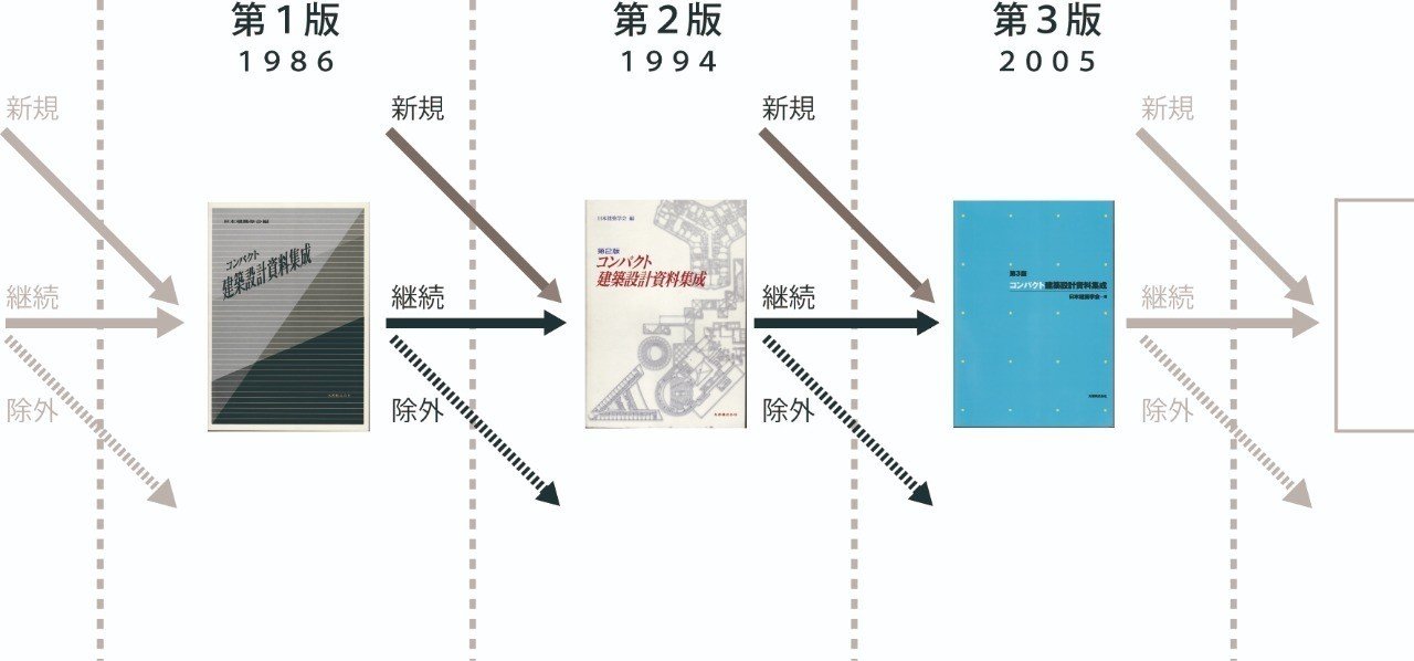 コンパクト建築設計資料集成 第３版 - 本