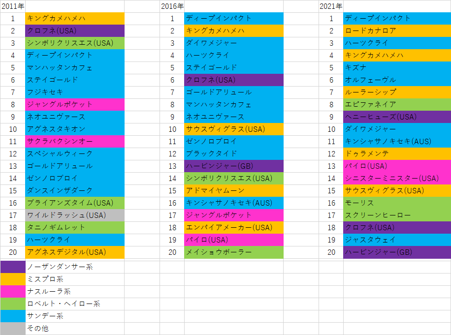 10年間の日本競馬の血統の流れと2022年度再ブレイクしそうな種牡馬とか