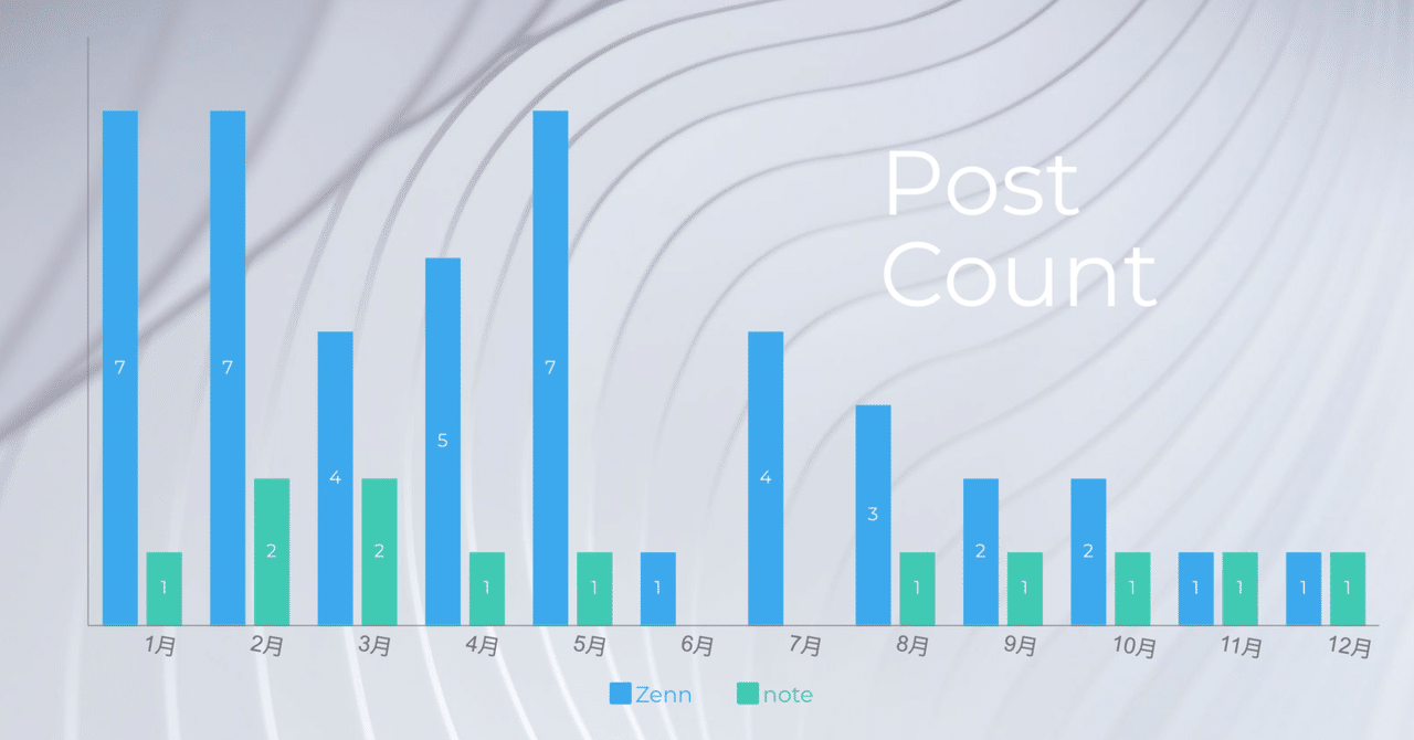 じぶんRelease Notesで振り返る 2021 年と 2022 年の抱負
